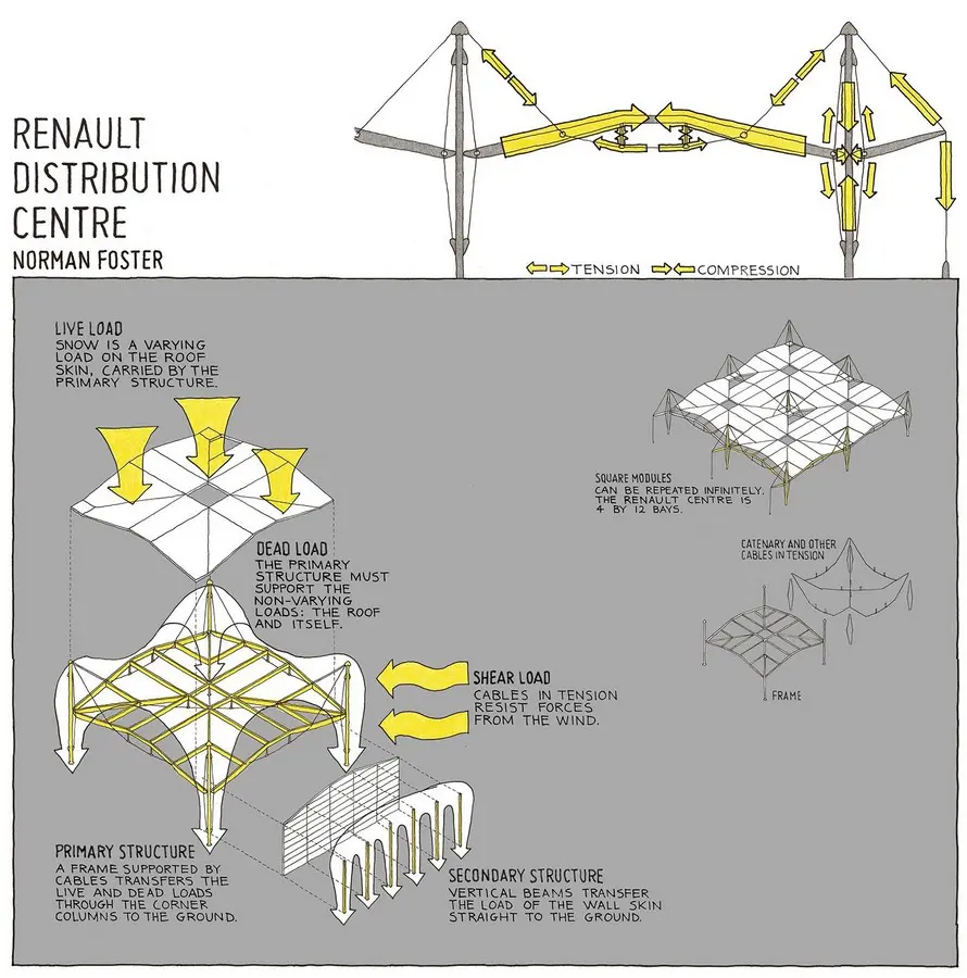 How the structure of Renault Center works
