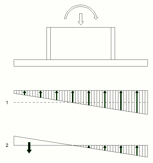 Stress Distribution Diagrams  