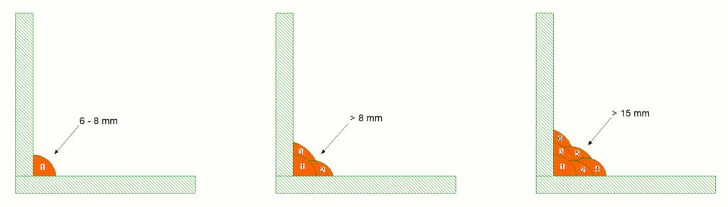 Fillet Weld With Single And Multiple Paths