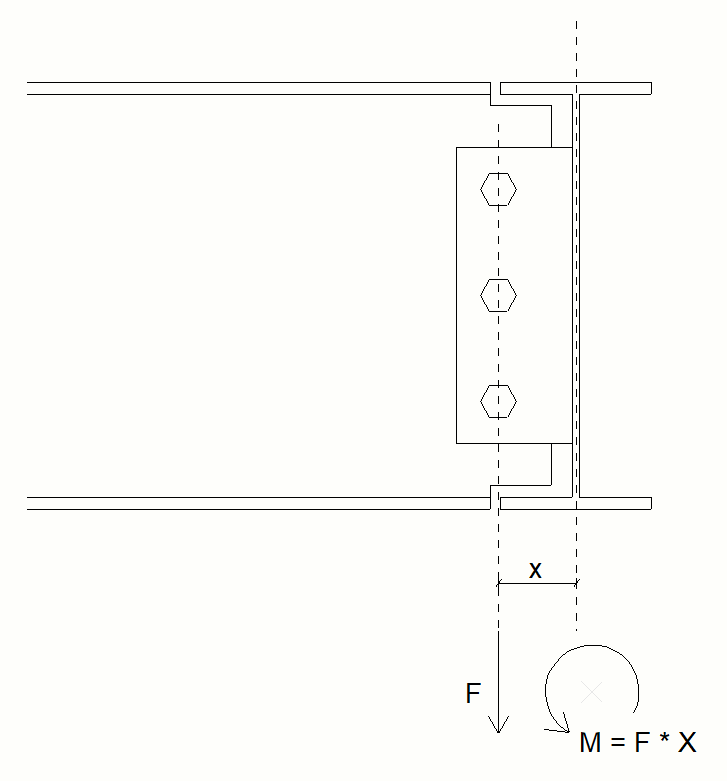 Moment created from the offset force in fin plate connection