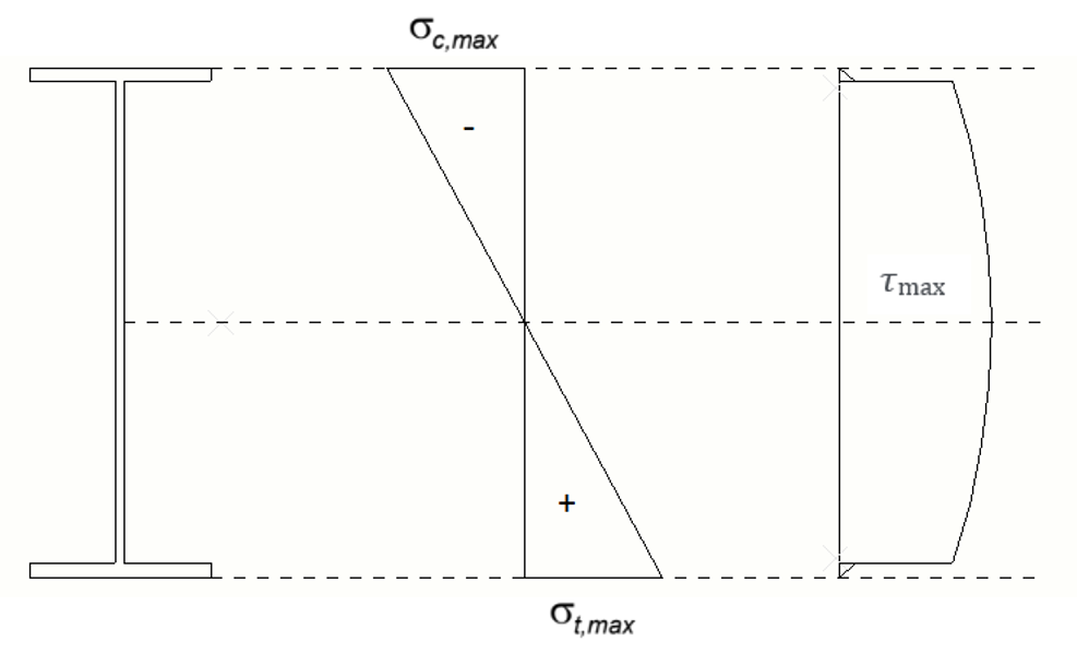 Stress distribution in I Profile