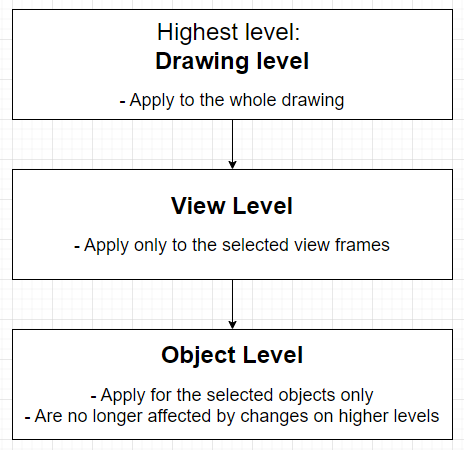 Hierarchy levels in Tekla Structures drawings