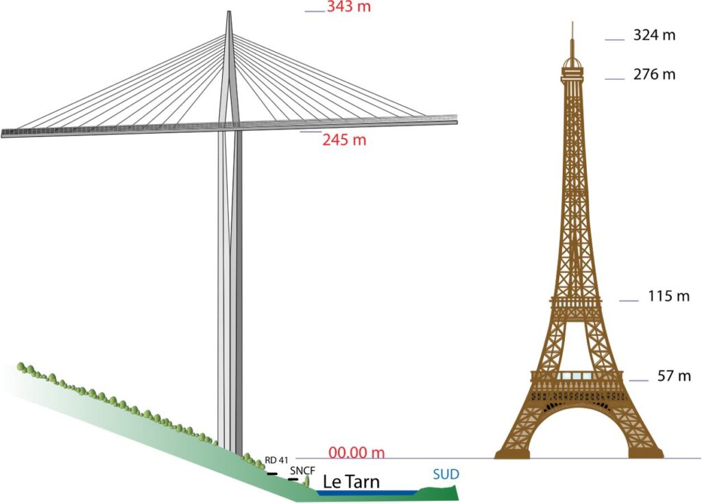 Height Comparison Between The Millau Viaduct and The Eiffel Tower