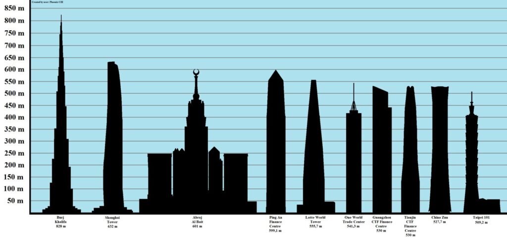 Tallest Buildings in the World 2020