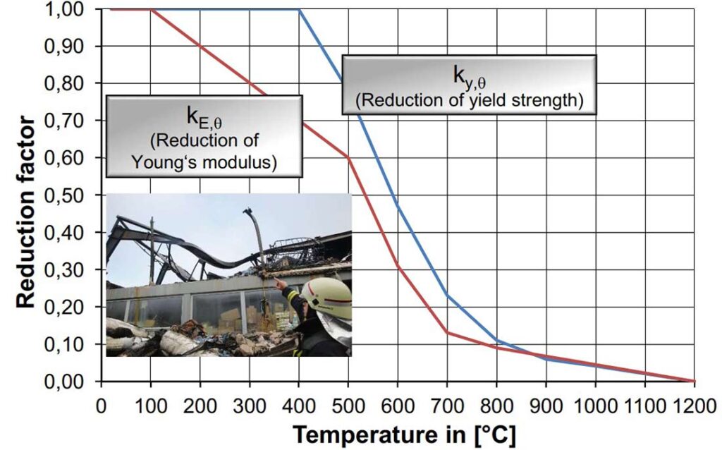 Reduction of Steel Strength at elevated temperatures