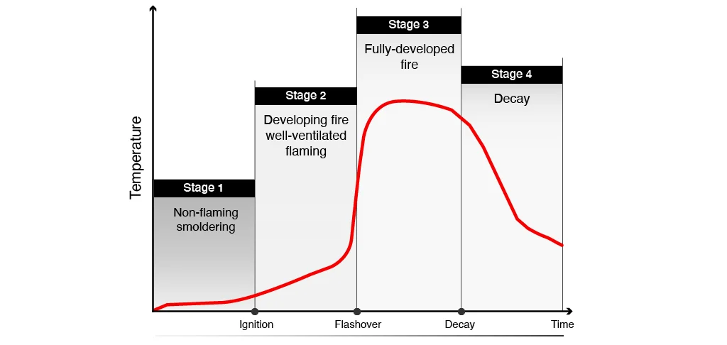 Stages of Fire Development