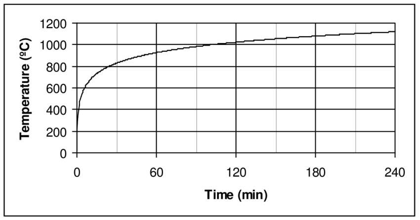 Standard Time-Temperature Curve for an ASTM E119 Fire Exposure