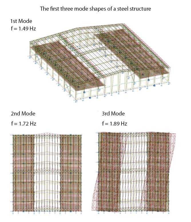 The first three mode shapes of a steel structure