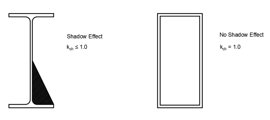 Correction factor for the shadow effect