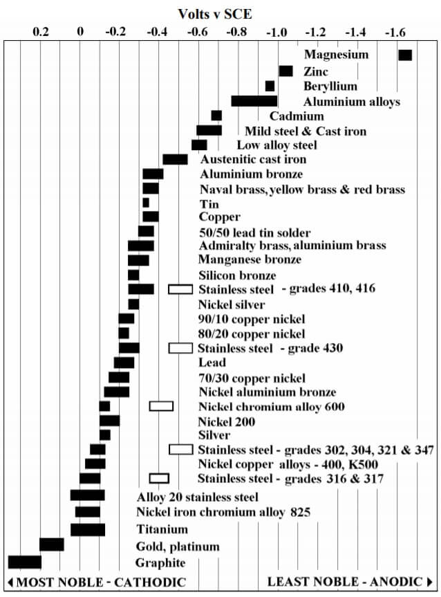 Galvanic Series Chart